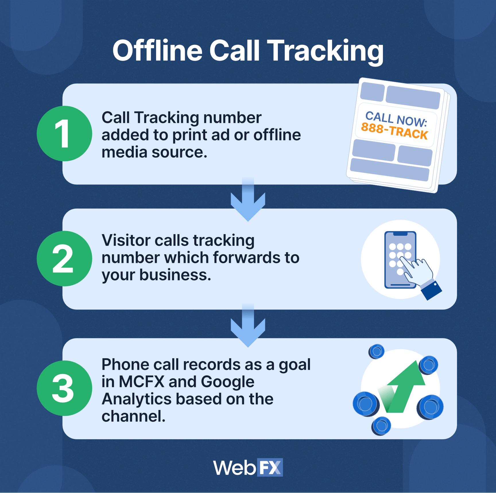Online call tracking walkthrough