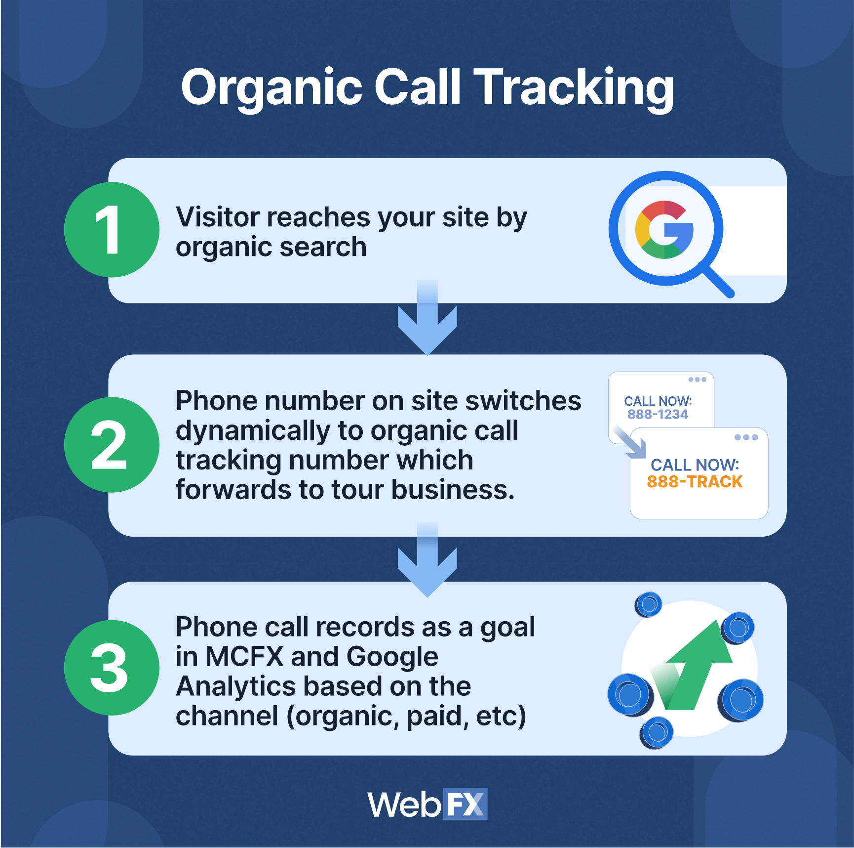 Organic call tracking walkthrough