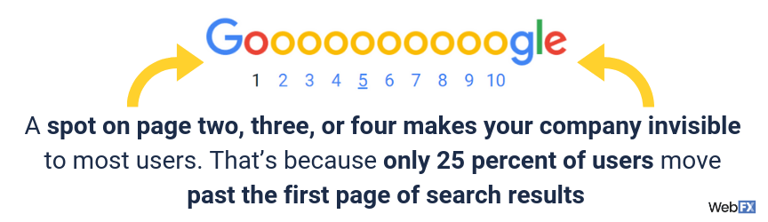 A spot on page two, three, or four makes your company invisible to most users. That’s because only 25 percent of users move past the first page of search results