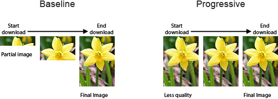 基线JPEG vs.渐进JPEG