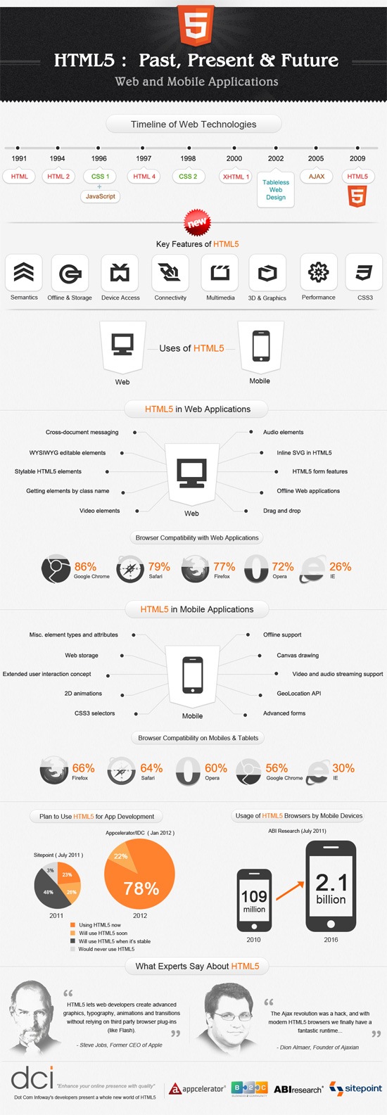 信息图表:HTML5:过去，现在和未来