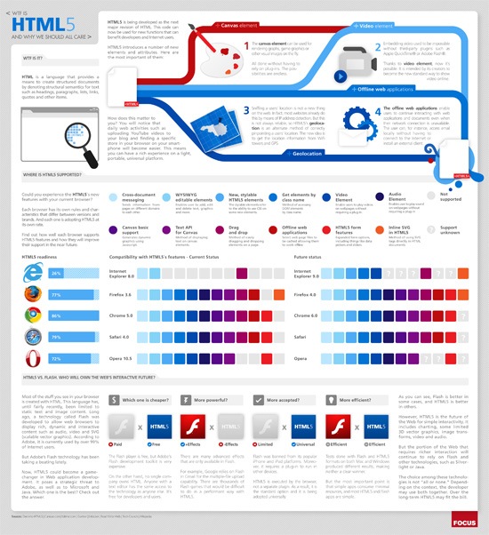 信息图:HTML5是什么?