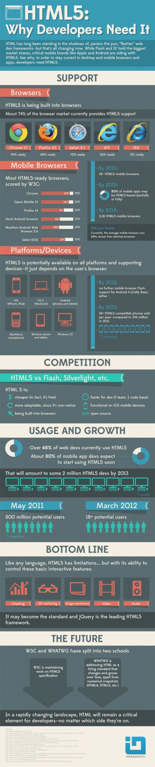 HTML5:为什么开发者需要它