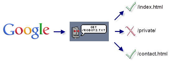 robots . txt