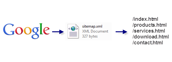 这就是Sitemap.xml文件在搜索引擎和网站之间交互的方式。