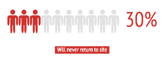 如果体验不佳，30%的移动购物者将永远不会回到一个网站。