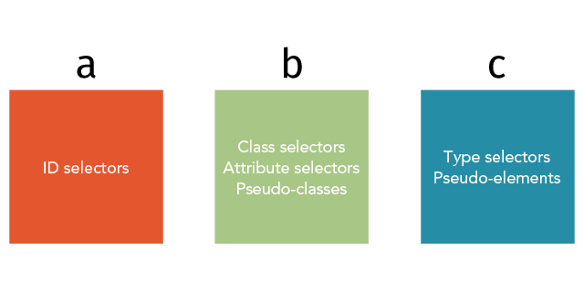 CSS选择器特异性分组的可视化说明。