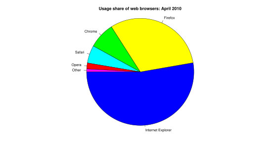 IE的市场份额在2010年4月，与其他网络浏览器，如火狐，Safari和Chrome。