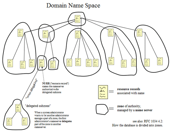 域名系统(DNS)