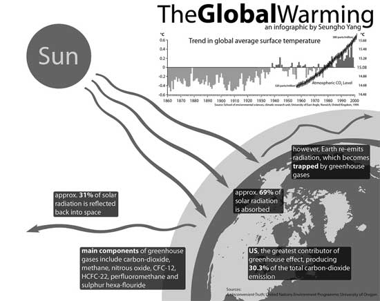 TheGlobalWarming信息图表