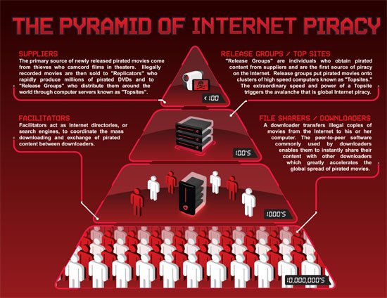 互联网盗版金字塔