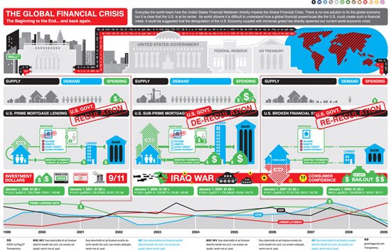 解读金融混乱:全球金融危机