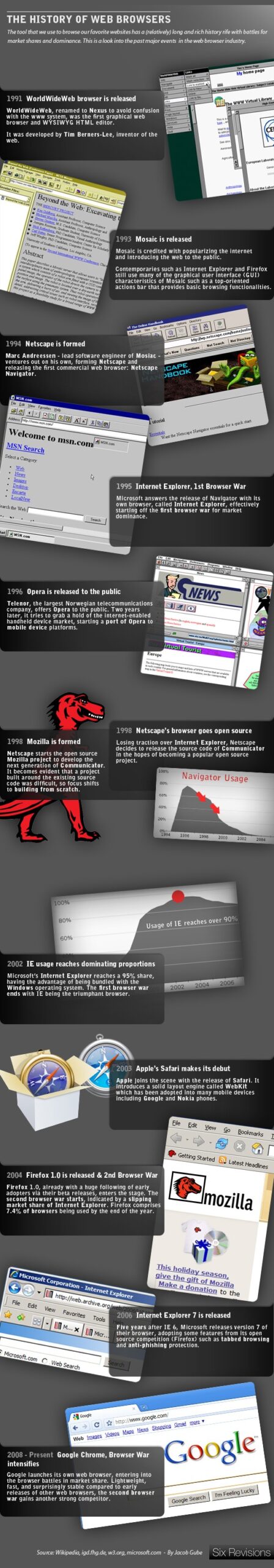 Web浏览器的历史