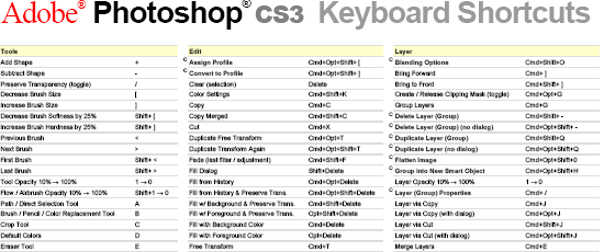 Adobe®Photoshop®CS3键盘快捷键-屏幕截图。