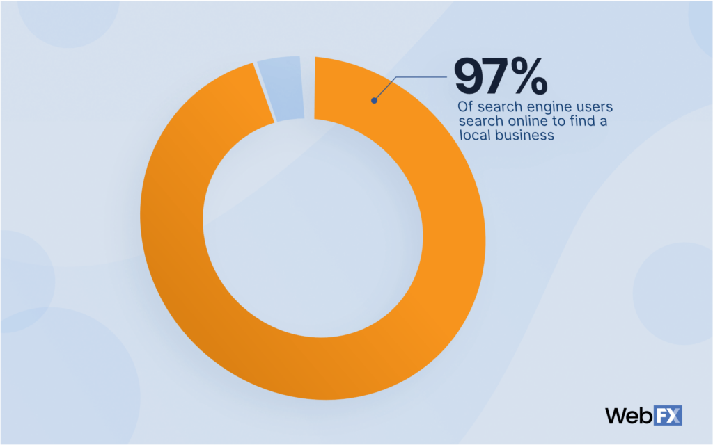 97%的搜索引擎用户在网上搜索本地企业