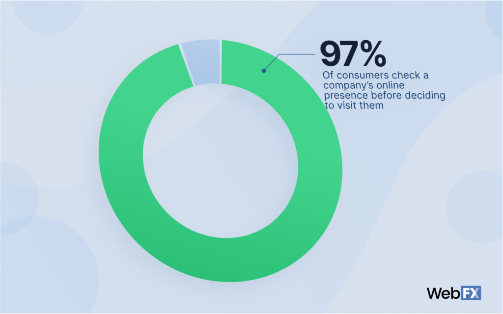97%的消费者在决定访问一家公司之前会先查看该公司的在线信息