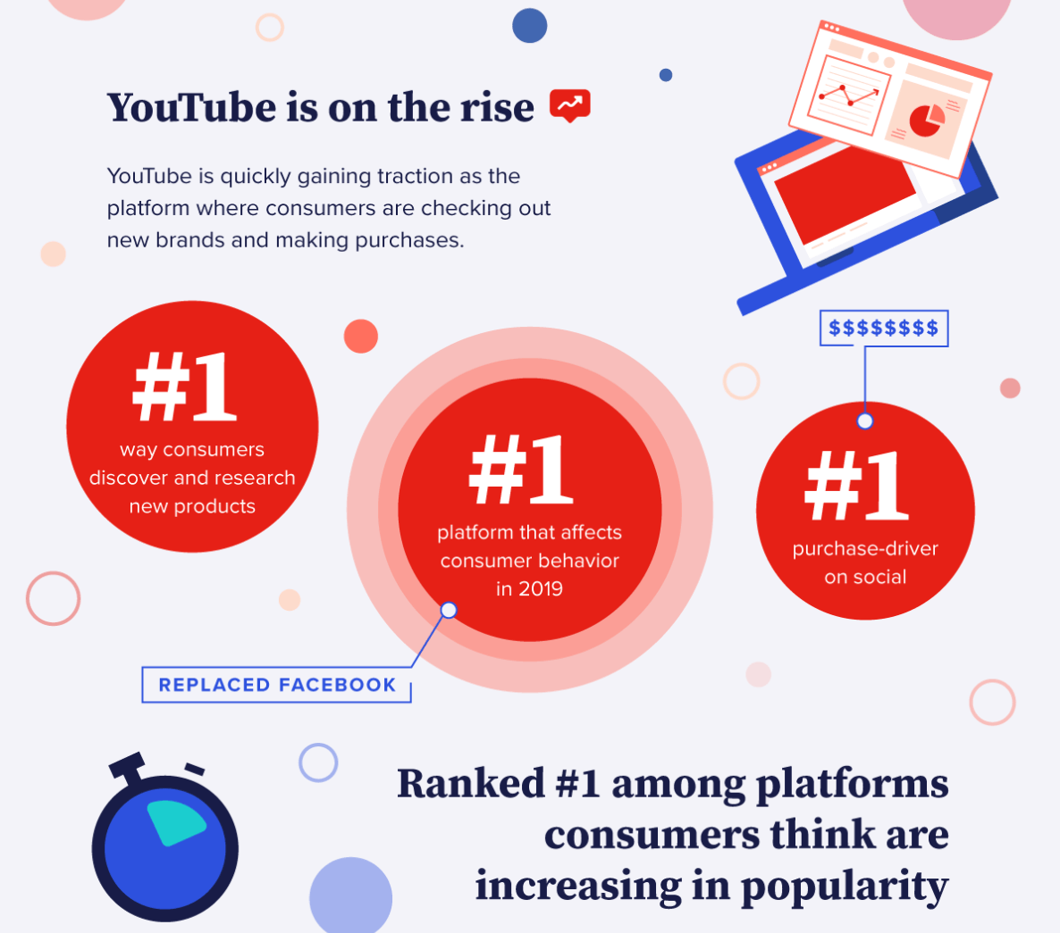 一个紫色、蓝色和红色的图表表明YouTube是影响消费者行为的头号平台