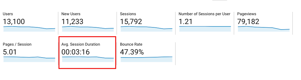谷歌Analytics中的平均会话时长数据