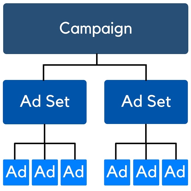 example-campaign-structure