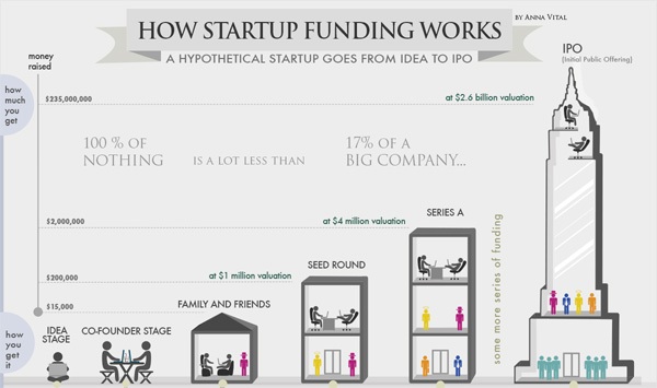 图表数据可视化示例:How Funding Works