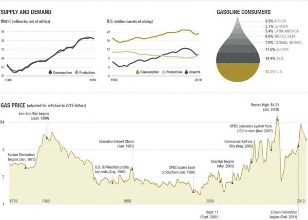 图表数据可视化示例:高油价背后的原因是什么?