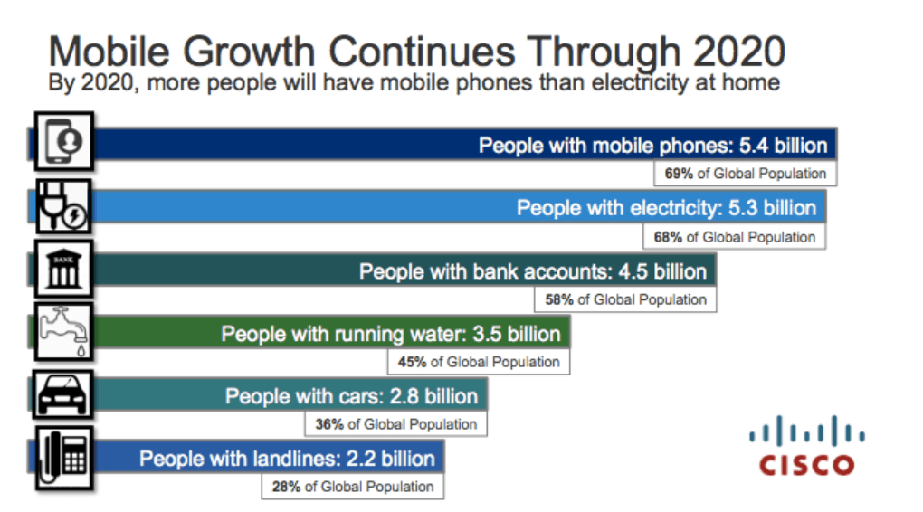 思科移动社交媒体统计，更多的人将拥有可以用水的手机