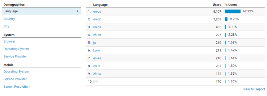 Sample Google Analytics demographics language data