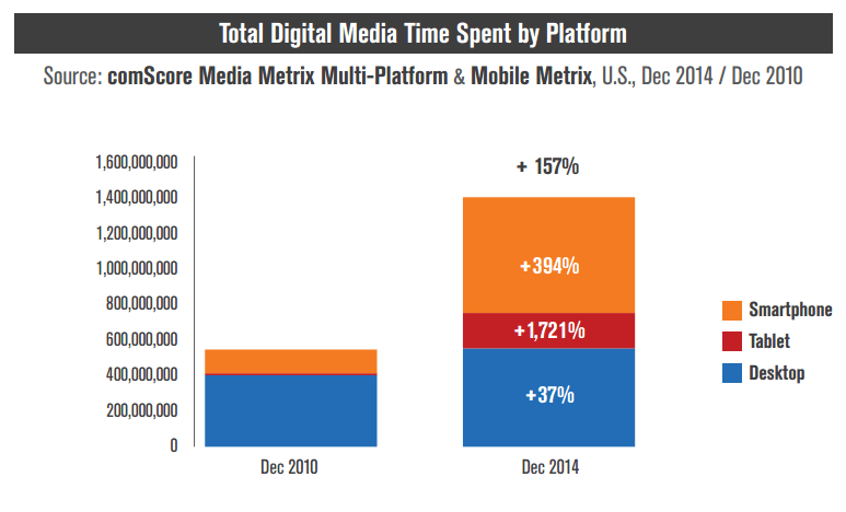 digital-media-consumption-by-device＂width=