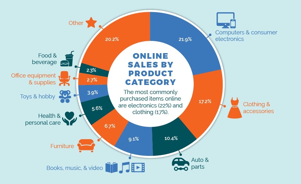ecommerce-sales-by-category