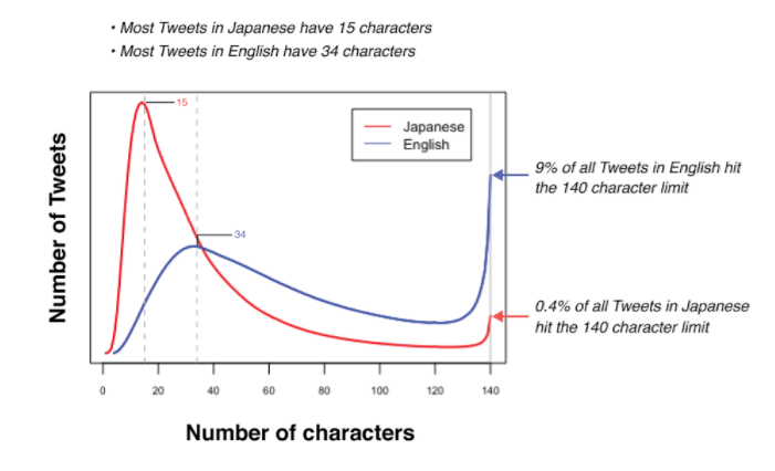 english-japanese-tweets