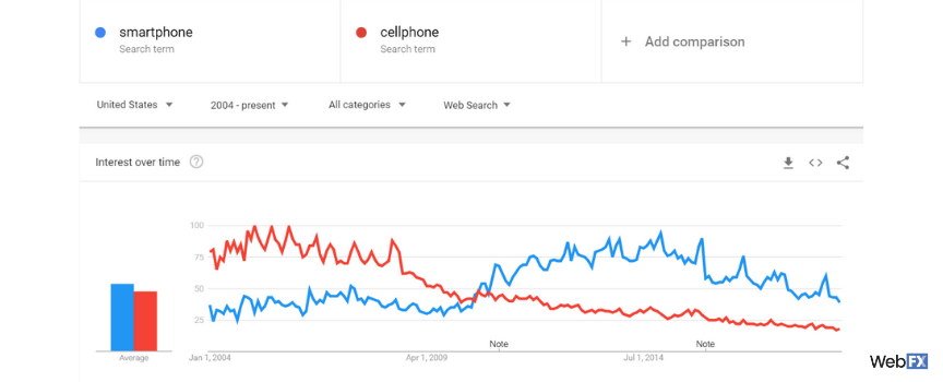 谷歌Trends中对手机和智能手机的搜索比较＂width=