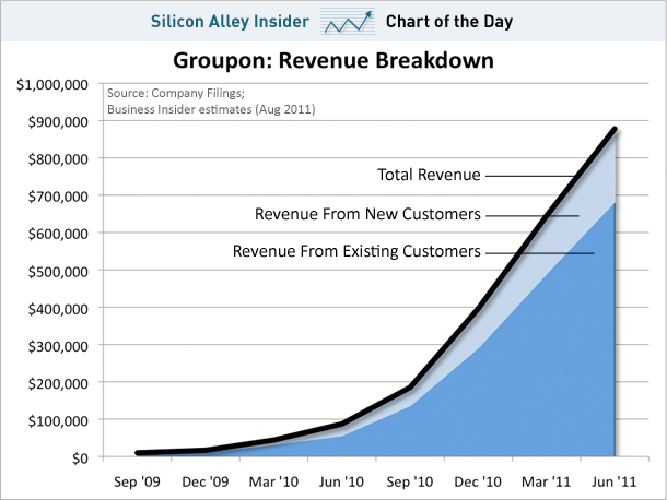 Groupon Revenue Breakdown chart