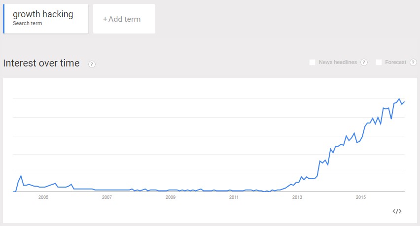 谷歌趋势-增长黑客