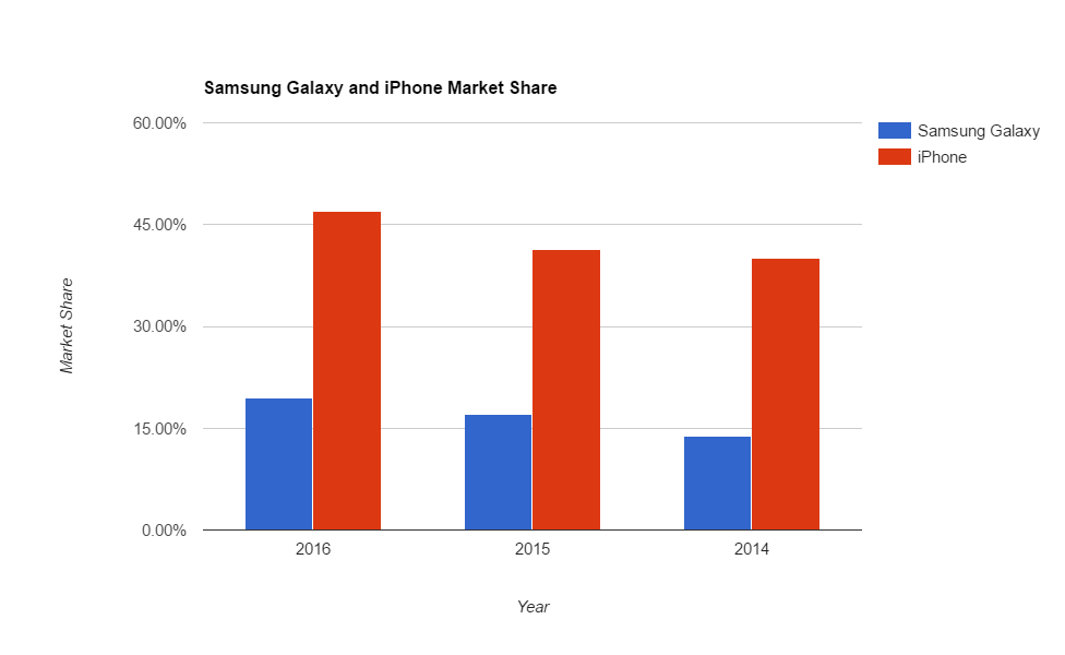 2014-2016年IPhone市场份额