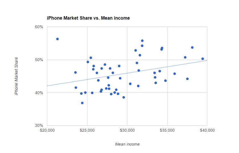 IPhone市场份额相关性