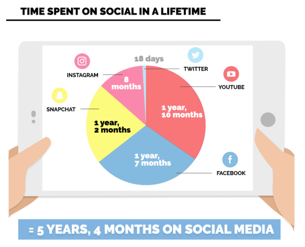 根据Mediakix的社交媒体统计数据，人们花在社交媒体上的时间加起来超过五年