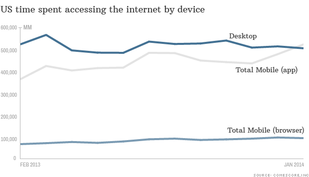 mobile-access-chart