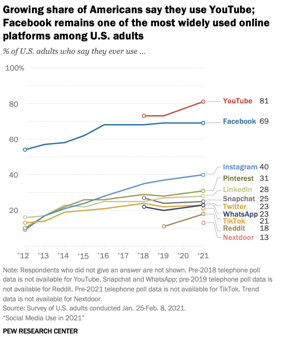图表显示81%的美国成年人使用YouTube