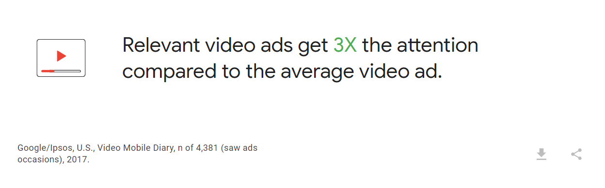 相关的视频广告比不相关的广告获得更多的关注