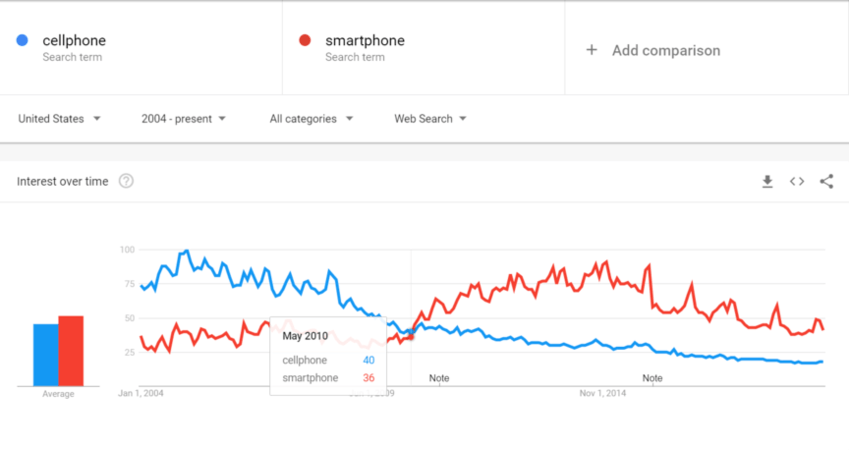 搜索趋势示例:谷歌trends
