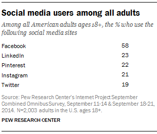 成年人使用社交媒体