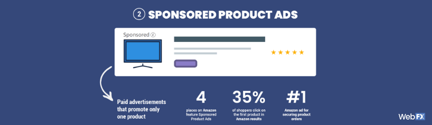 亚马逊赞助产品广告的亚马逊信息图