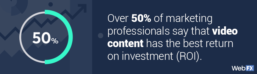 超过50%的营销专业人士表示，视频内容的投资回报率最高