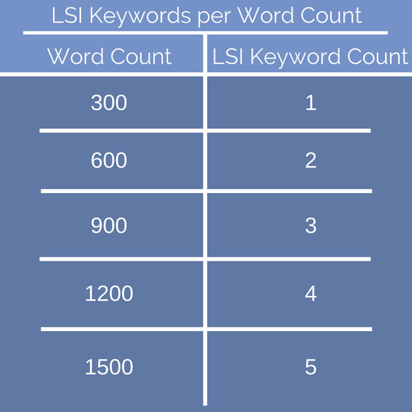 LSI Keywords per wordcount chart