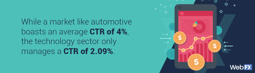 汽车等市场的平均点击率为4%，而科技行业的点击率仅为2.09%