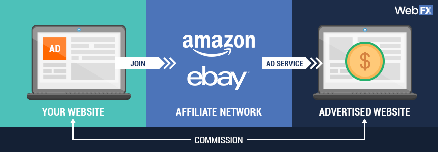 亚马逊和Ebay