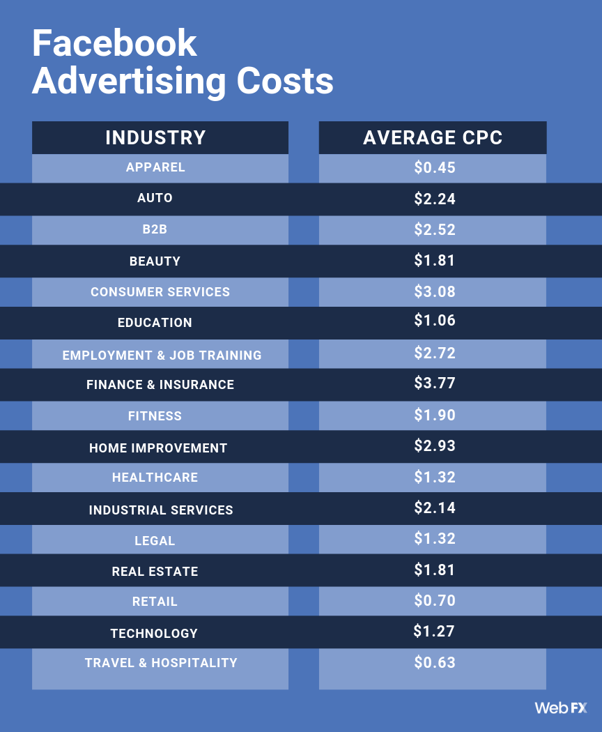 按行业划分的Facebook广告成本图表
