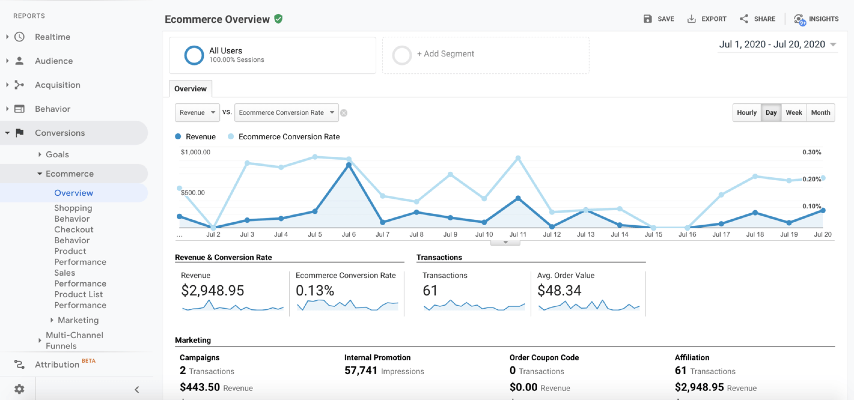 Google Analytics ecommerce overview