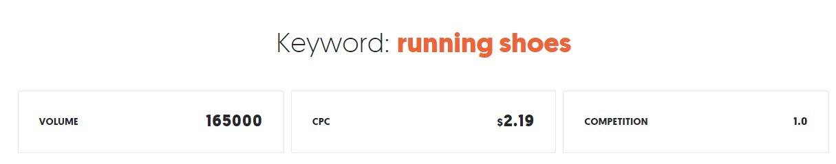 running shoes keyword volume and competition