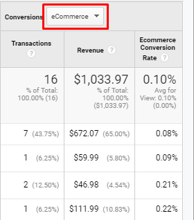 monitoring conversion rate through ecommerce preview